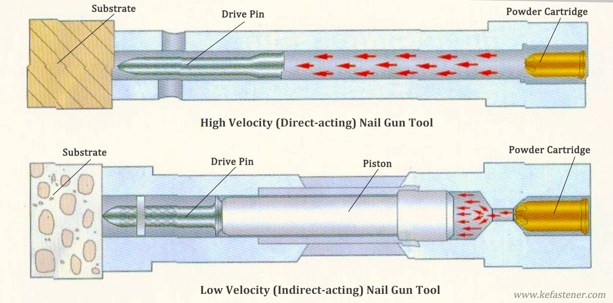 high velocity vs low velocity nail guns